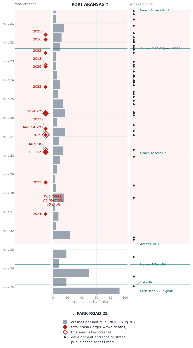 Vertical map of State Highway 361 from Port Aransas down to Park Road 22. Bars show crashes per half-mile; red diamonds mark every fatal crash. The fatal crashes fall in the shaded middle section, which has no median, while the heaviest crash volume is at the two ends. A right-hand column marks every development entrance meeting the highway.