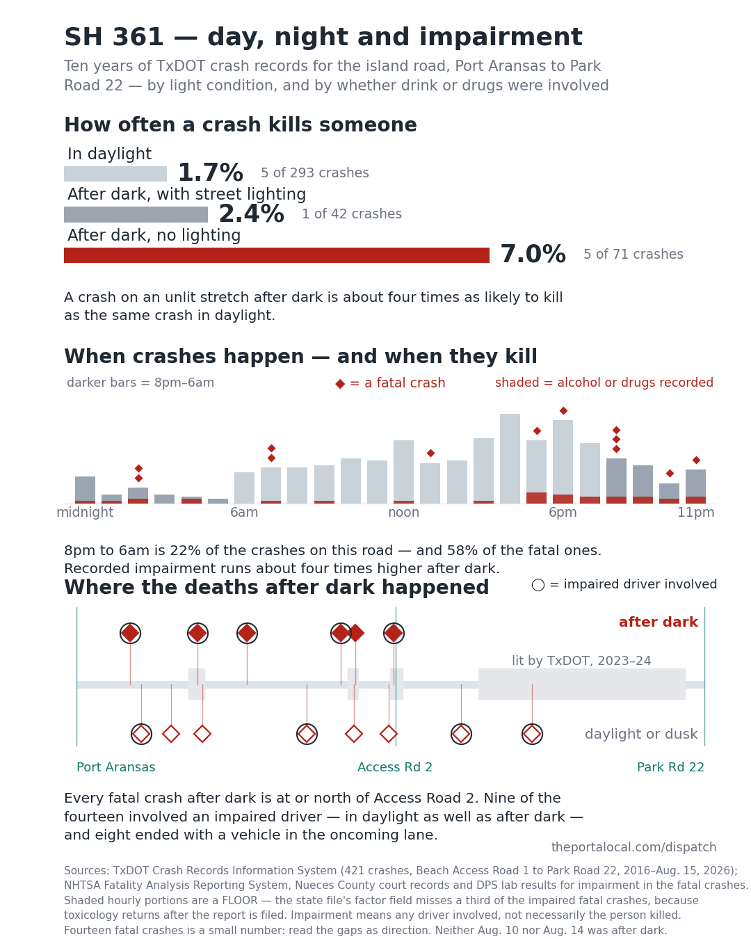 Three panels of SH 361 crash data. First, how often a crash kills someone by light condition: 1.7% in daylight, 2.4% after dark with street lighting, 7.0% after dark with none. Second, crashes by hour of day, with the portion involving recorded alcohol or drugs shaded and each fatal crash marked. Third, the corridor from Port Aransas to Park Road 22 showing every fatal crash by day or night, circled where an impaired driver was involved, against the sections TxDOT has lit.